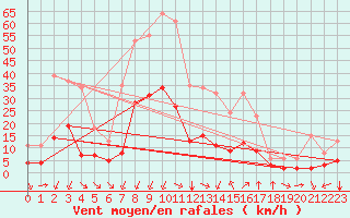 Courbe de la force du vent pour Verges (Esp)