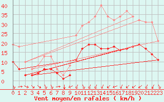 Courbe de la force du vent pour Thorrenc (07)
