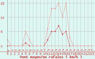 Courbe de la force du vent pour Montret (71)