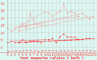 Courbe de la force du vent pour Guret (23)