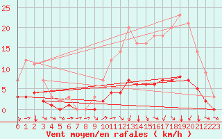 Courbe de la force du vent pour Grandfresnoy (60)