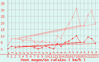 Courbe de la force du vent pour La Baeza (Esp)