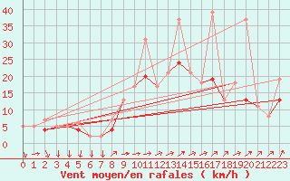 Courbe de la force du vent pour Reims-Prunay (51)