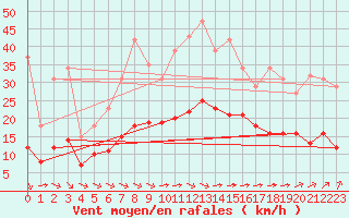 Courbe de la force du vent pour Saint-Mdard-d