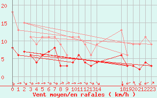 Courbe de la force du vent pour Bellengreville (14)
