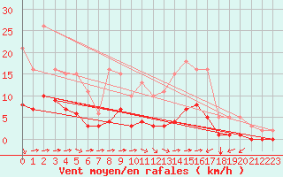 Courbe de la force du vent pour La Chapelle-Montreuil (86)