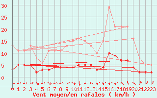 Courbe de la force du vent pour Sant Quint - La Boria (Esp)