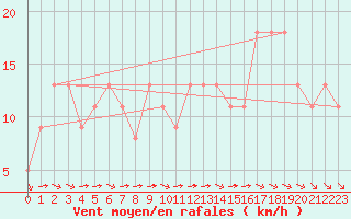Courbe de la force du vent pour Brive-Souillac (19)
