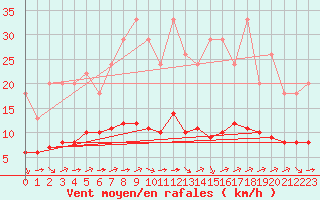 Courbe de la force du vent pour Samatan (32)