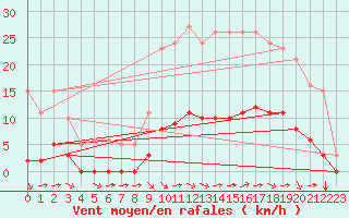 Courbe de la force du vent pour Aizenay (85)