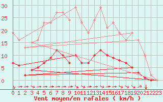 Courbe de la force du vent pour Luc-sur-Orbieu (11)