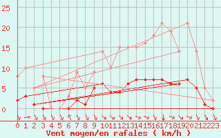 Courbe de la force du vent pour Sgur-le-Chteau (19)