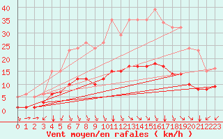 Courbe de la force du vent pour Saint-Sorlin-en-Valloire (26)