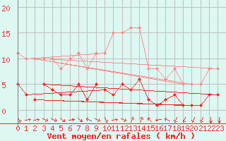 Courbe de la force du vent pour Verges (Esp)