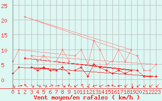 Courbe de la force du vent pour Pordic (22)