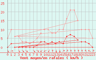 Courbe de la force du vent pour Castellbell i el Vilar (Esp)