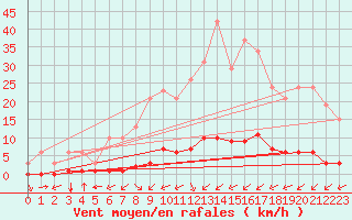 Courbe de la force du vent pour Ciudad Real (Esp)