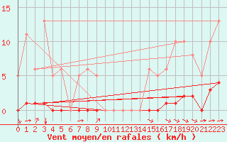 Courbe de la force du vent pour Grimentz (Sw)