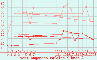 Courbe de la force du vent pour Saint-Haon (43)