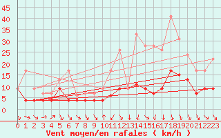 Courbe de la force du vent pour Ble / Mulhouse (68)