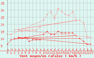 Courbe de la force du vent pour Saint-Mdard-d