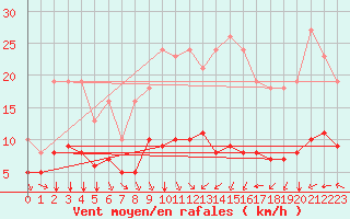 Courbe de la force du vent pour Pordic (22)