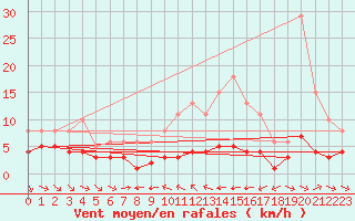 Courbe de la force du vent pour Grimentz (Sw)