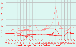 Courbe de la force du vent pour Grimentz (Sw)