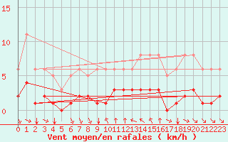 Courbe de la force du vent pour Grimentz (Sw)