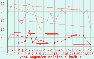 Courbe de la force du vent pour Saint-Amans (48)