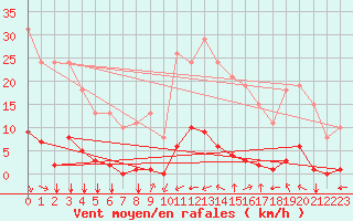 Courbe de la force du vent pour Saint-Amans (48)