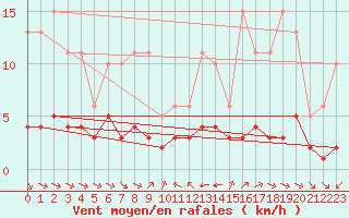 Courbe de la force du vent pour Grimentz (Sw)