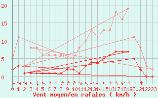 Courbe de la force du vent pour Chailles (41)