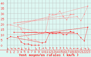 Courbe de la force du vent pour Saint-Jean-de-Vedas (34)