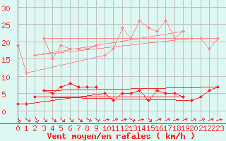 Courbe de la force du vent pour Chatelus-Malvaleix (23)