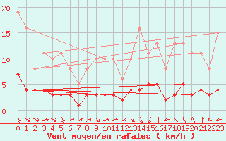 Courbe de la force du vent pour Paris Saint-Germain-des-Prs (75)