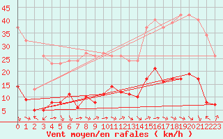 Courbe de la force du vent pour Aniane (34)