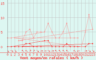 Courbe de la force du vent pour La Baeza (Esp)