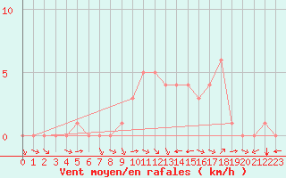 Courbe de la force du vent pour Douzy (08)