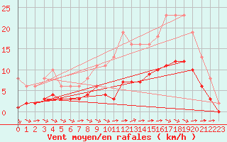 Courbe de la force du vent pour Chailles (41)