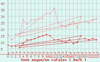 Courbe de la force du vent pour Ruffiac (47)