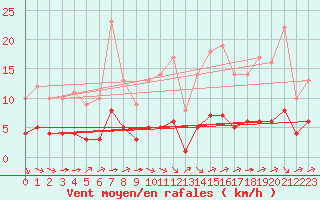 Courbe de la force du vent pour Ruffiac (47)