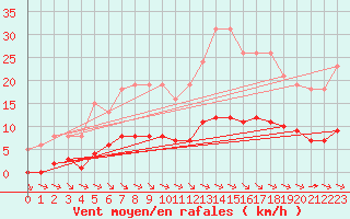 Courbe de la force du vent pour La Baeza (Esp)