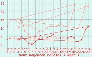 Courbe de la force du vent pour Saint-Jean-de-Vedas (34)