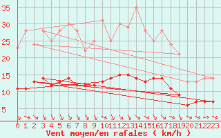 Courbe de la force du vent pour Ruffiac (47)