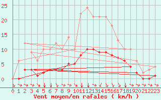 Courbe de la force du vent pour Marquise (62)