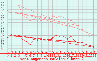 Courbe de la force du vent pour Aniane (34)