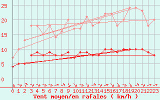 Courbe de la force du vent pour Ruffiac (47)