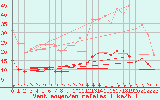 Courbe de la force du vent pour Saint-Jean-de-Vedas (34)