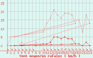 Courbe de la force du vent pour Valence d